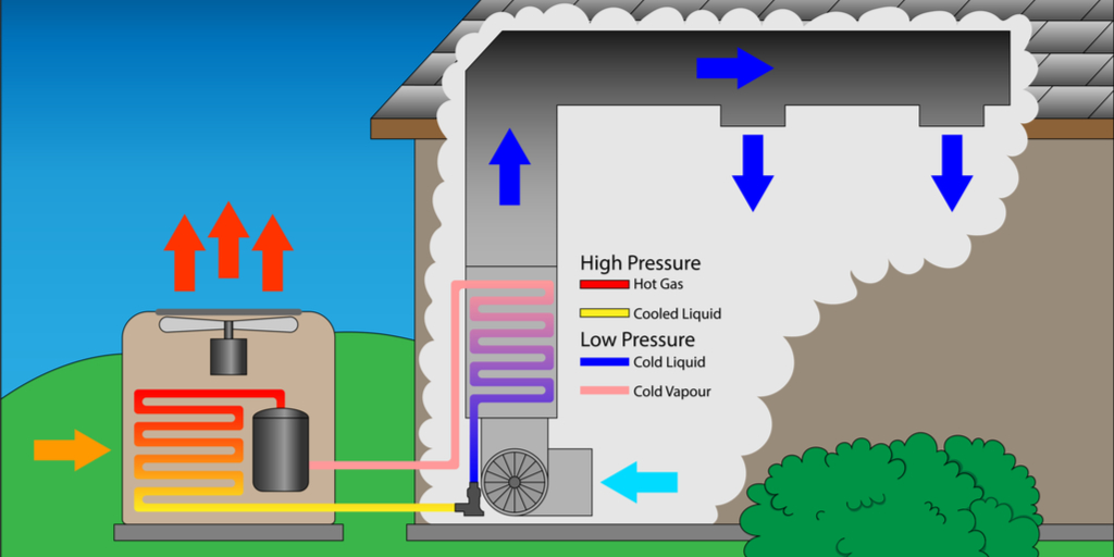 How Does An AC Unit Work?